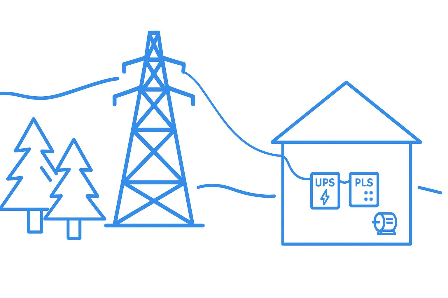 Illustrasjon av UPS koblet før en PLS